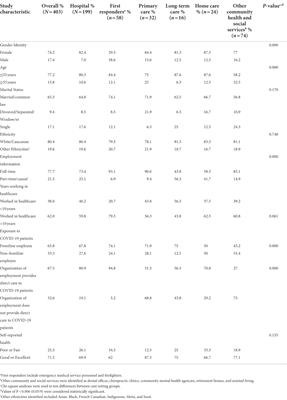 The presence of psychological distress in healthcare workers across different care settings in Windsor, Ontario, during the COVID-19 pandemic: A cross-sectional study